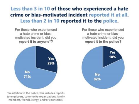 most hate crimes are fake